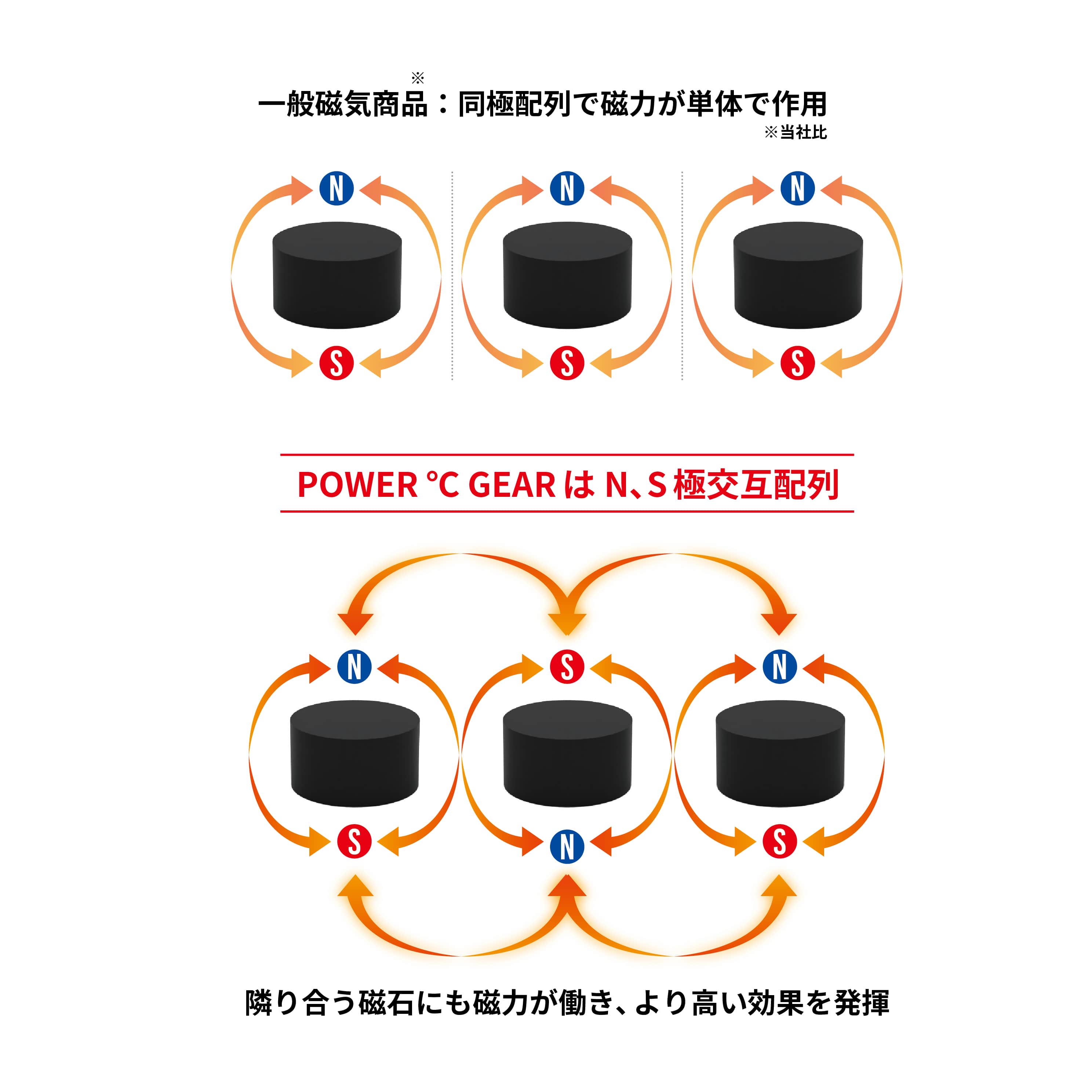 N極S極交互配列
